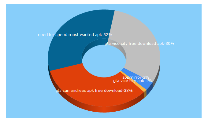 Top 5 Keywords send traffic to mdappmirror.net