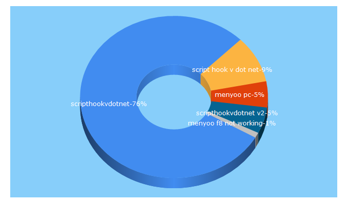 Top 5 Keywords send traffic to mdavison.net