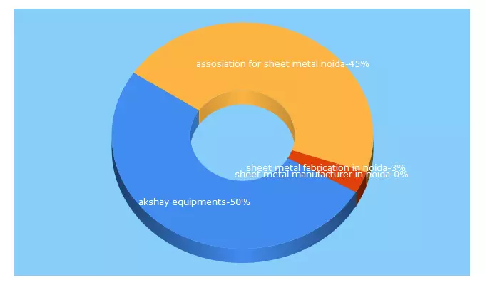 Top 5 Keywords send traffic to mdequipments.com