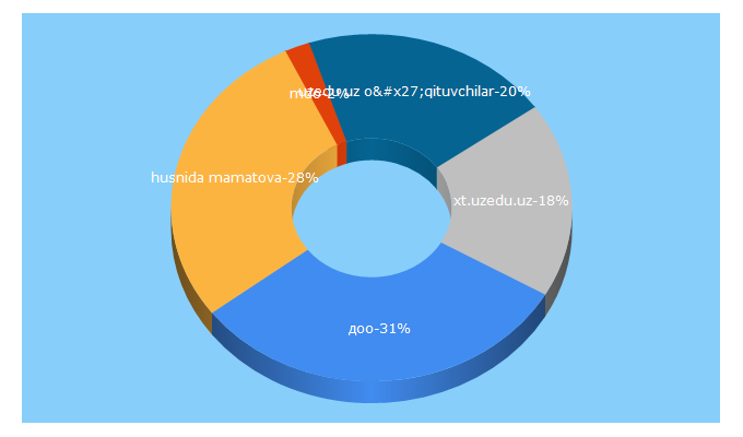 Top 5 Keywords send traffic to mdo.uz