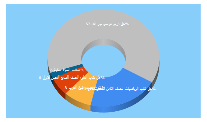 Top 5 Keywords send traffic to mdrstii.com