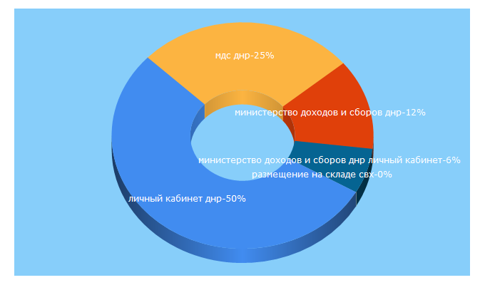 Top 5 Keywords send traffic to mdsdnr.ru