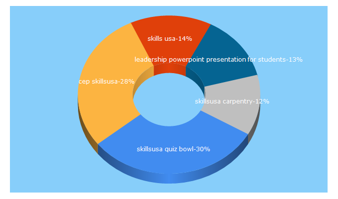 Top 5 Keywords send traffic to mdskillsusa.org
