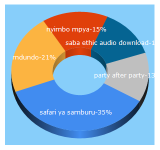 Top 5 Keywords send traffic to mdundo.com