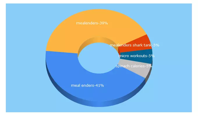 Top 5 Keywords send traffic to mealenders.com