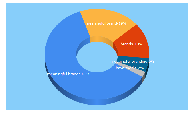 Top 5 Keywords send traffic to meaningful-brands.com