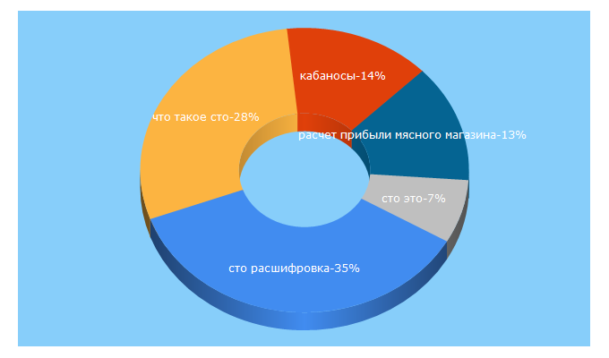 Top 5 Keywords send traffic to meat-expert.ru