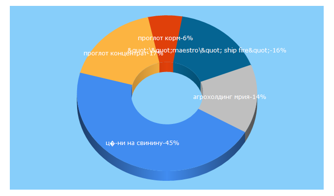 Top 5 Keywords send traffic to meat-inform.com