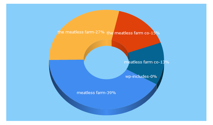 Top 5 Keywords send traffic to meatlessfarm.com