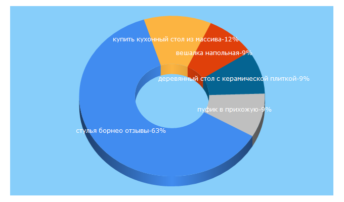 Top 5 Keywords send traffic to mebel-malazii.ru