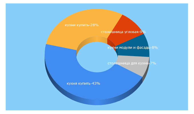 Top 5 Keywords send traffic to mebel169.ru