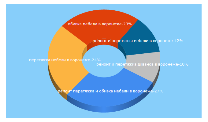 Top 5 Keywords send traffic to mebeleex.ru