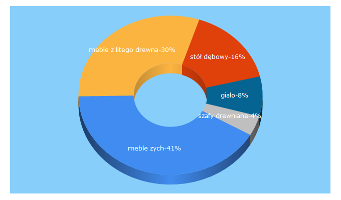 Top 5 Keywords send traffic to meblezych.pl