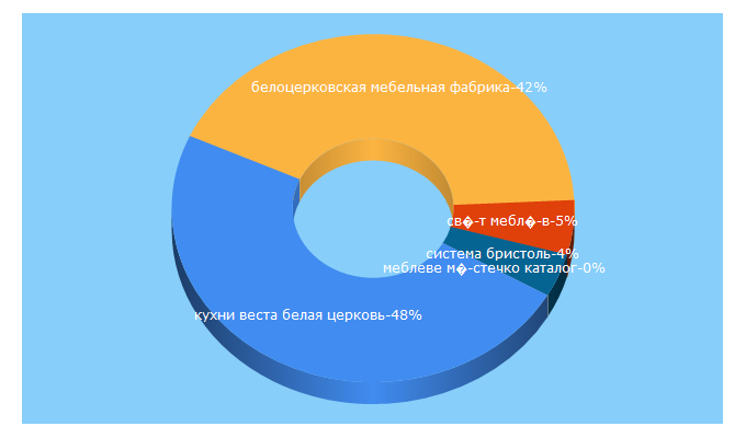 Top 5 Keywords send traffic to mebli-shop.com.ua