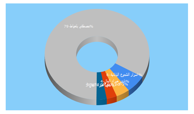 Top 5 Keywords send traffic to mec.biz