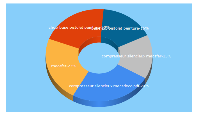 Top 5 Keywords send traffic to mecafer.com