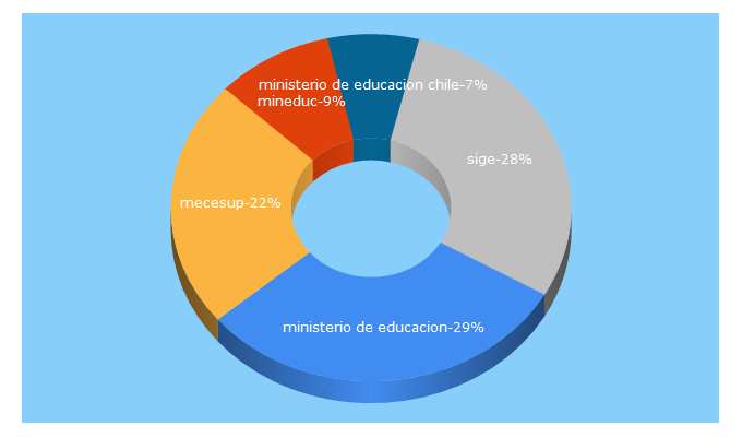 Top 5 Keywords send traffic to mecesup.cl