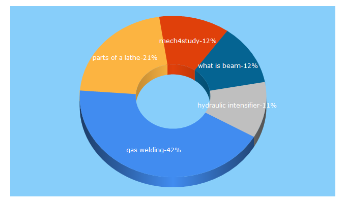 Top 5 Keywords send traffic to mech4study.com