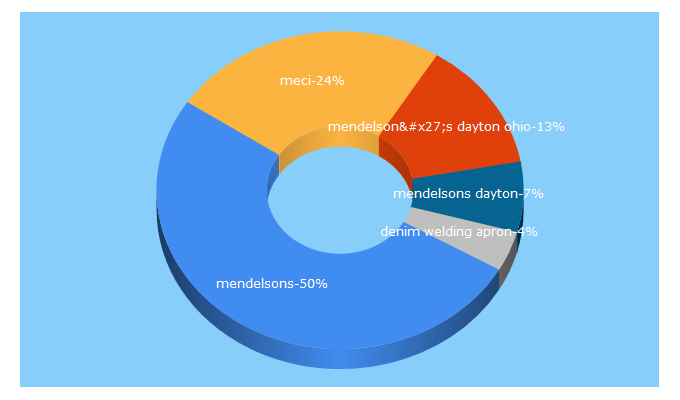 Top 5 Keywords send traffic to meci.com