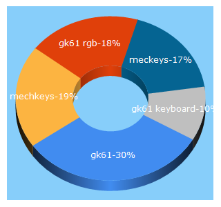 Top 5 Keywords send traffic to meckeys.com