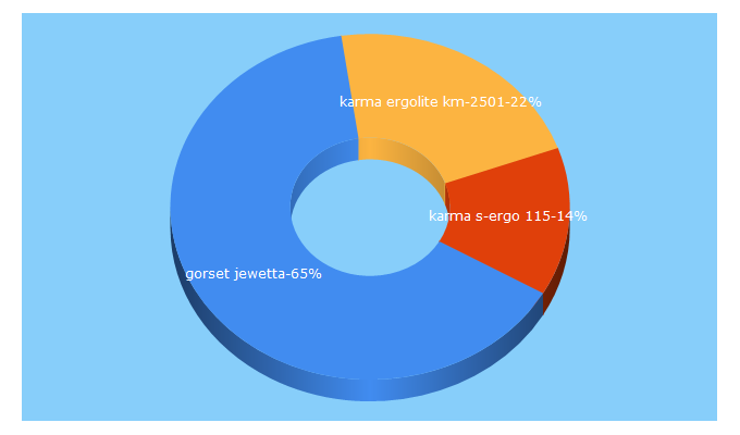 Top 5 Keywords send traffic to med-galicja.pl