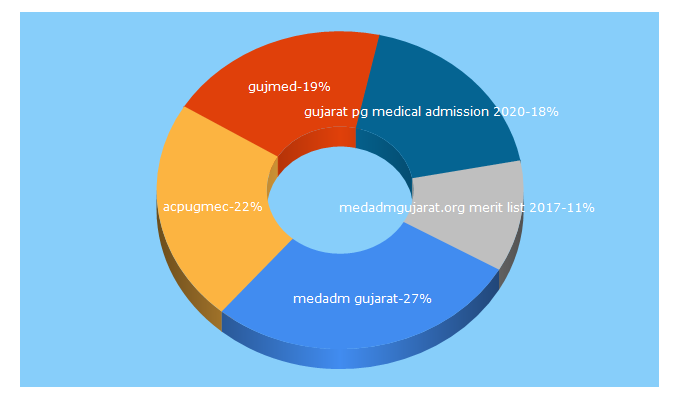Top 5 Keywords send traffic to medadmgujarat.org