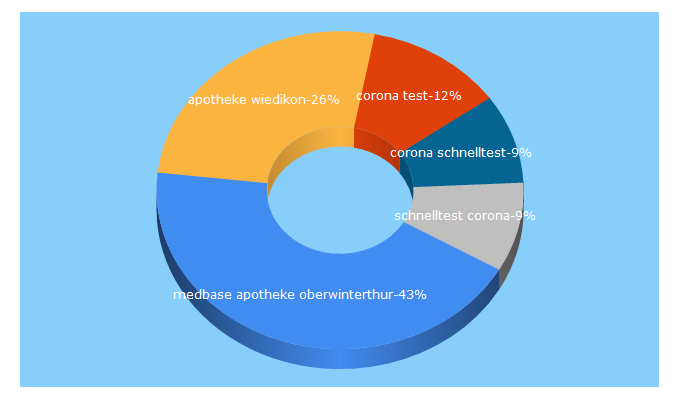 Top 5 Keywords send traffic to medbase-apotheken.ch