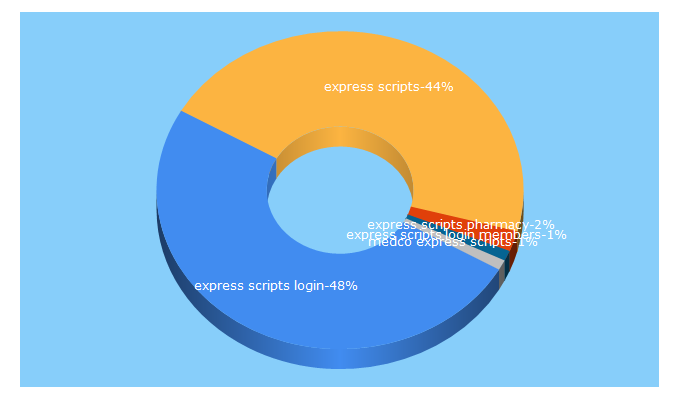 Top 5 Keywords send traffic to medcohealth.com