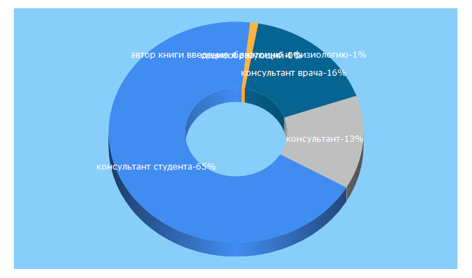 Top 5 Keywords send traffic to medcollegelib.ru