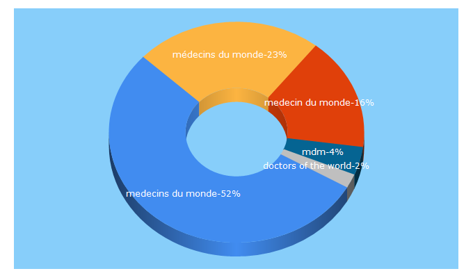 Top 5 Keywords send traffic to medecinsdumonde.org