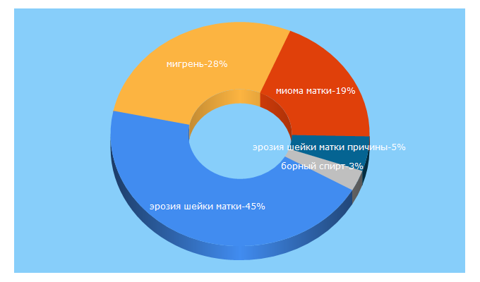 Top 5 Keywords send traffic to medem.ru