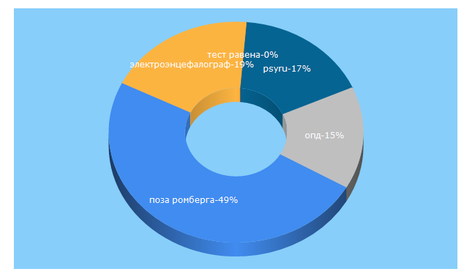 Top 5 Keywords send traffic to mederia.ru