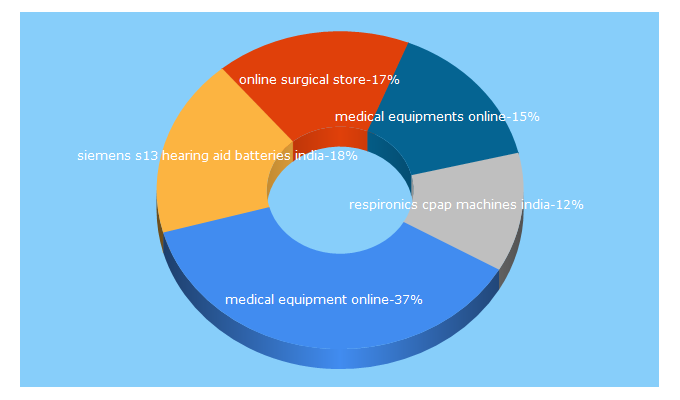 Top 5 Keywords send traffic to medfirstindia.com