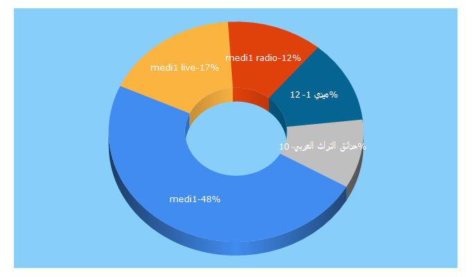 Top 5 Keywords send traffic to medi1.com