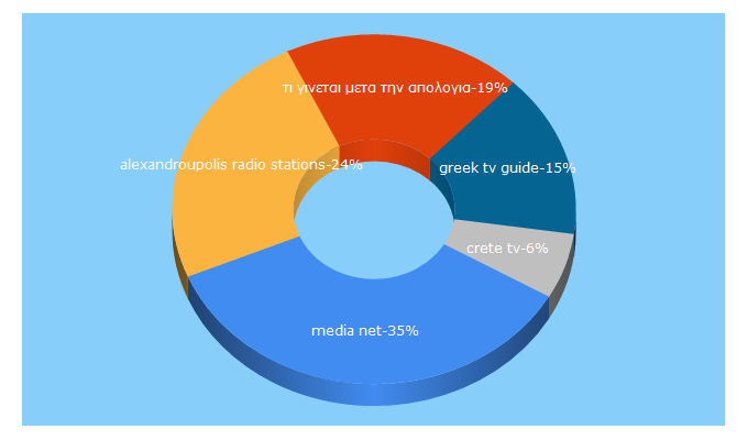 Top 5 Keywords send traffic to media.net.gr