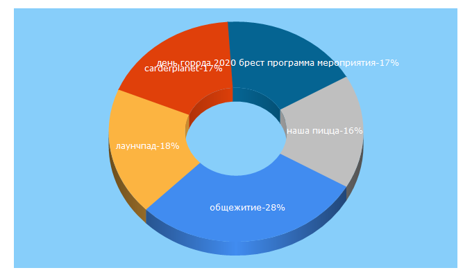 Top 5 Keywords send traffic to mediabrest.by