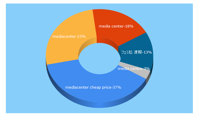 Top 5 Keywords send traffic to mediacenterpk.com