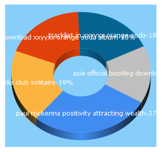 Top 5 Keywords send traffic to mediaclub.com