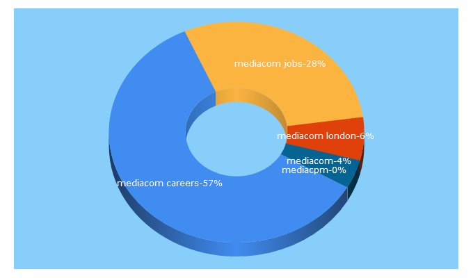 Top 5 Keywords send traffic to mediacom-careers.com