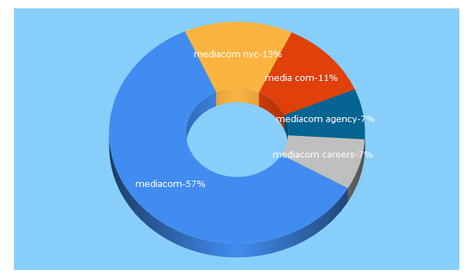 Top 5 Keywords send traffic to mediacomusa.com