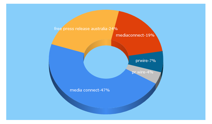 Top 5 Keywords send traffic to mediaconnect.com.au