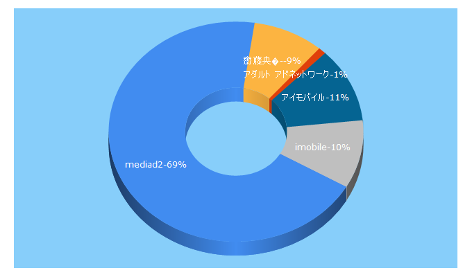 Top 5 Keywords send traffic to mediad2.jp