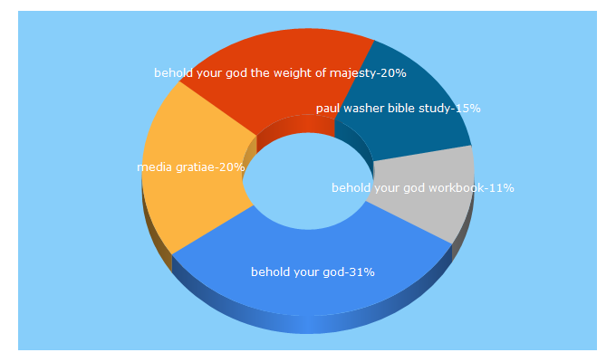 Top 5 Keywords send traffic to mediagratiae.org