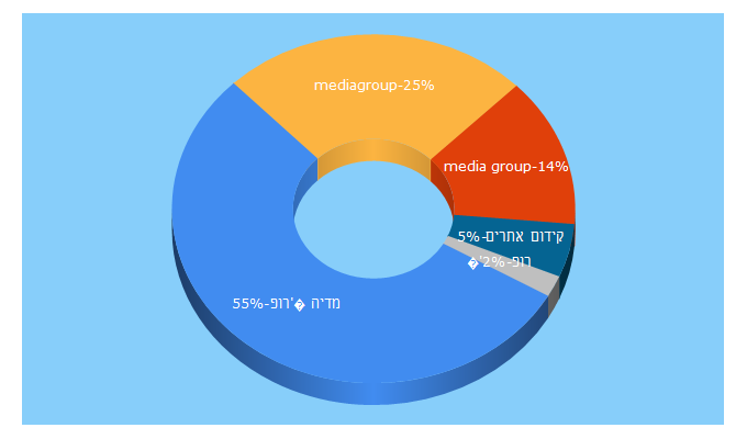 Top 5 Keywords send traffic to mediagroup.co.il