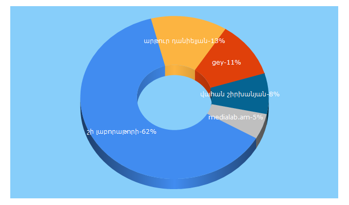 Top 5 Keywords send traffic to medialab.am