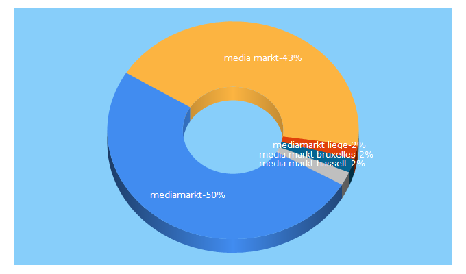 Top 5 Keywords send traffic to mediamarkt.be