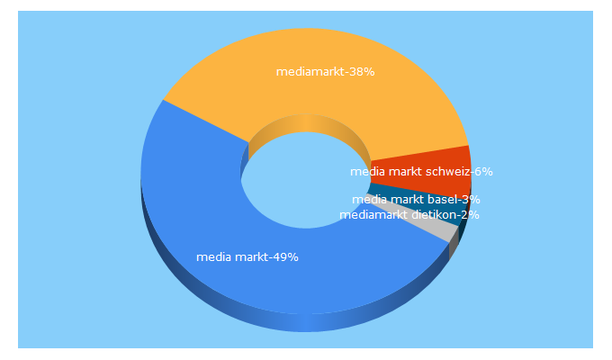 Top 5 Keywords send traffic to mediamarkt.ch