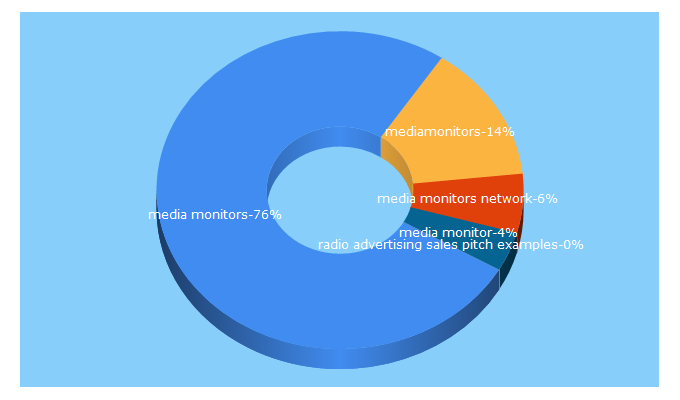 Top 5 Keywords send traffic to mediamonitors.com