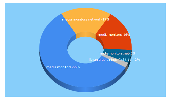 Top 5 Keywords send traffic to mediamonitors.net