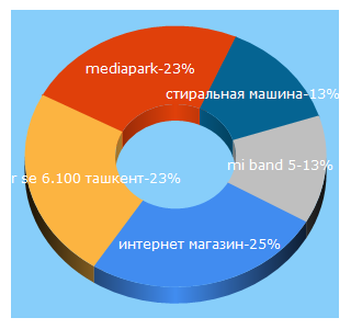 Top 5 Keywords send traffic to mediapark.uz